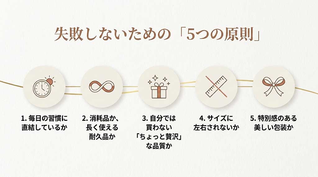 毎日の習慣、消耗品か耐久品か、ちょっと贅沢な品質、サイズに左右されない、美しい包装という、父の日ギフトで失敗しないための5つの原則をまとめたスライド