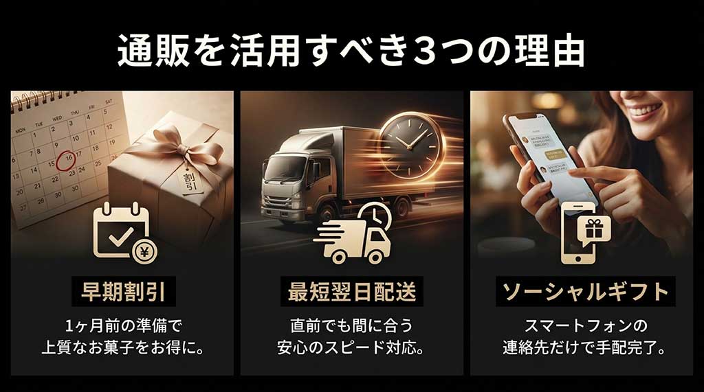 通販を活用すべき3つの理由（早期割引でお得、最短翌日配送で直前でも安心、スマートフォンだけで手配できるソーシャルギフト）をまとめたカレンダーとトラックのイラスト付き解説図