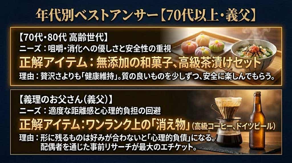 70代以上は健康重視の和菓子やお茶漬け、義父には心理的負担の少ない「消え物」を推奨するスライド