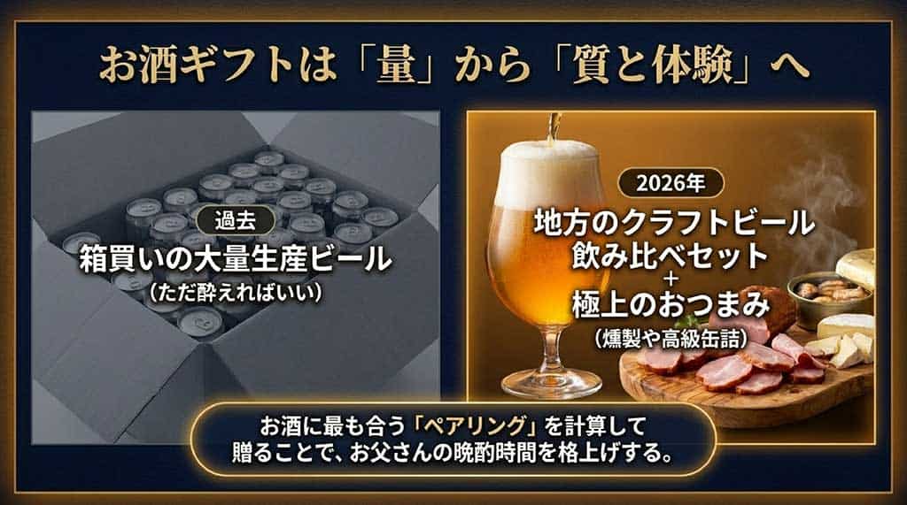 大量生産ビールから、地方のクラフトビールと極上のおつまみをセットで楽しむスタイルへの変化を解説する図解