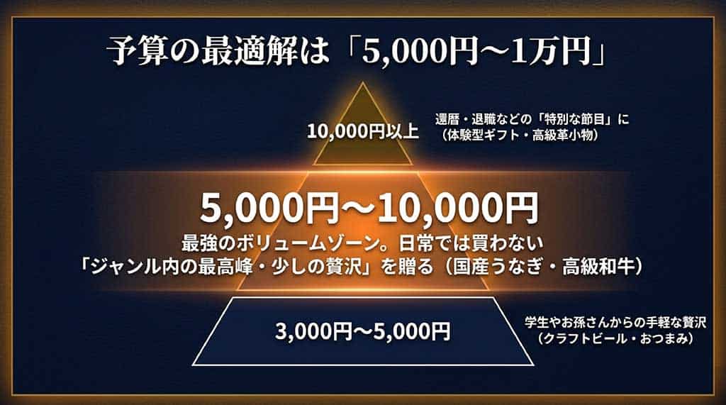 3,000円から1万円以上の予算帯ごとのターゲット層と、代表的なギフトアイテム(うなぎ、クラフトビール等)のまとめ表