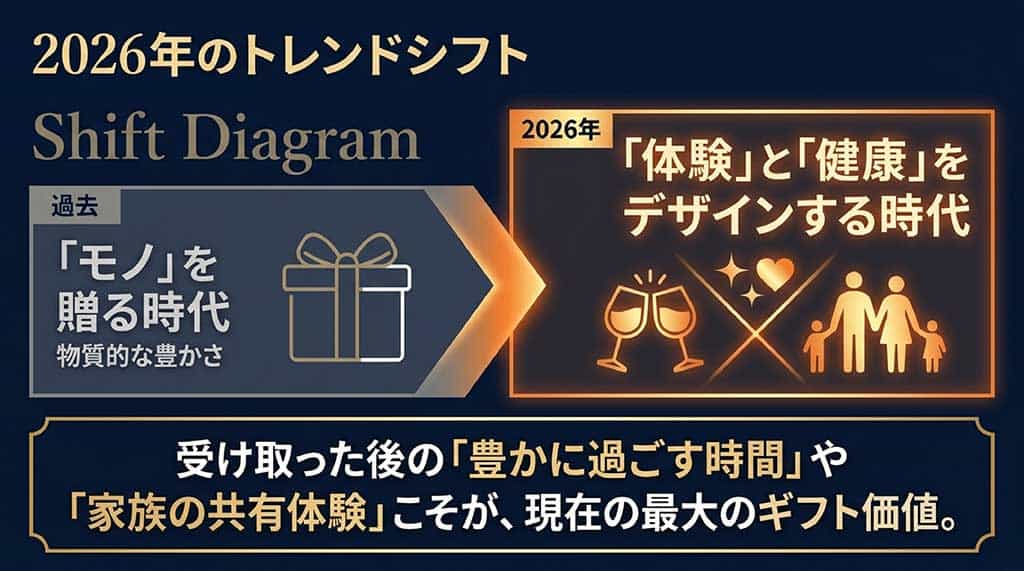 過去の「モノを贈る時代」から、2026年の「体験と健康をデザインする時代」へのシフトを示す図解