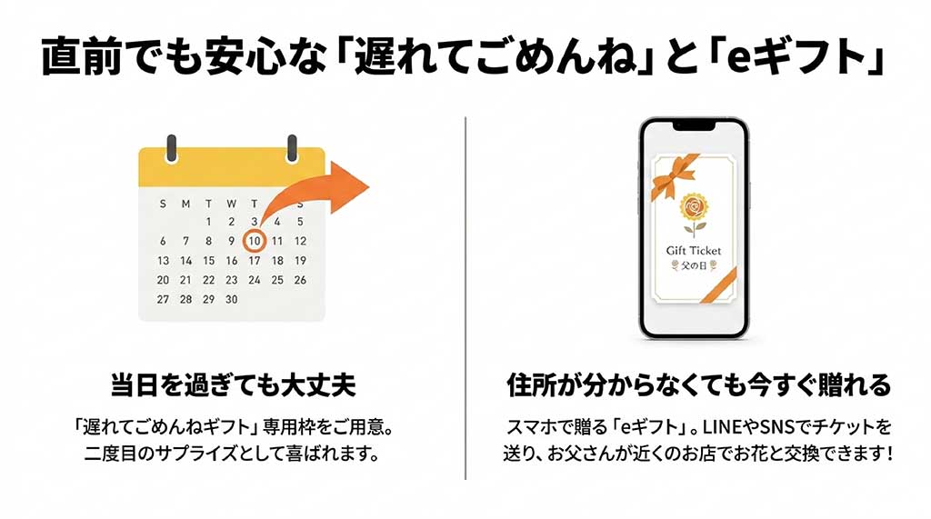 当日を過ぎても安心な「遅れてごめんねギフト」と住所が分からなくてもSNSで今すぐ贈れる「eギフト」の紹介スライド