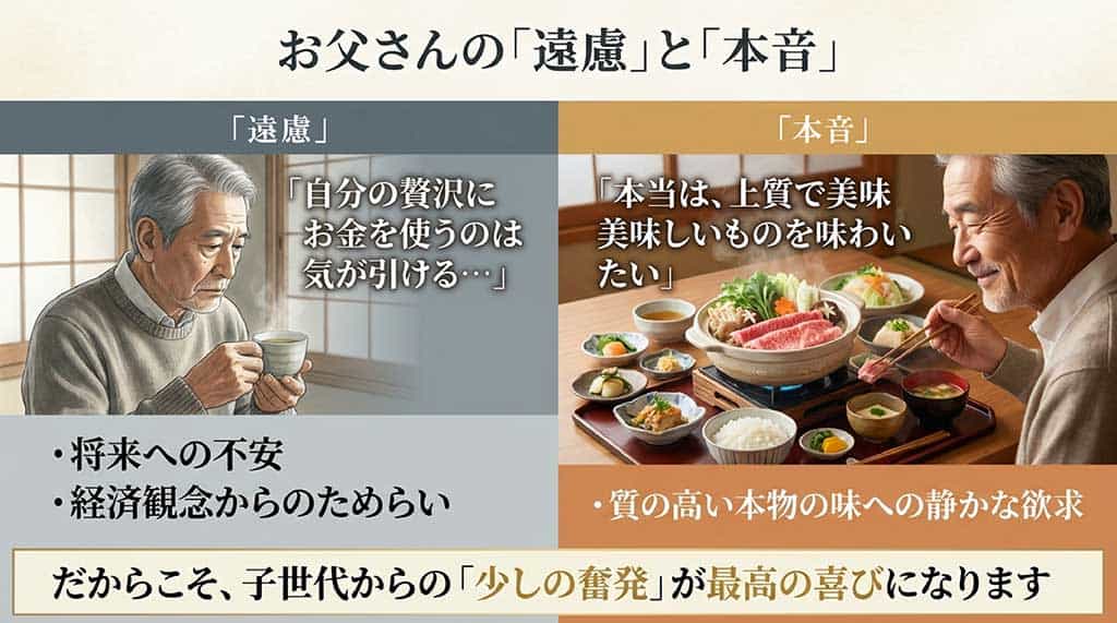 お父さんの「遠慮」と「本音」パネル。自分の贅沢にお金を使うのは気が引けるという将来への不安や経済観念からくるためらいと、本当は上質で美味しいものを味わいたいという質の高い本物の味への静かな欲求の対比