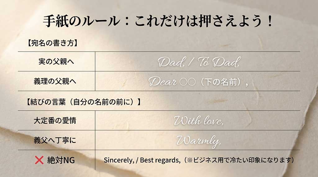 実父・義父別の宛名の書き方や、「With love,」「Warmly,」などの結びの言葉、ビジネス用の「Sincerely,」はNGであることなど、手紙の基本ルールをまとめたスライド資料。