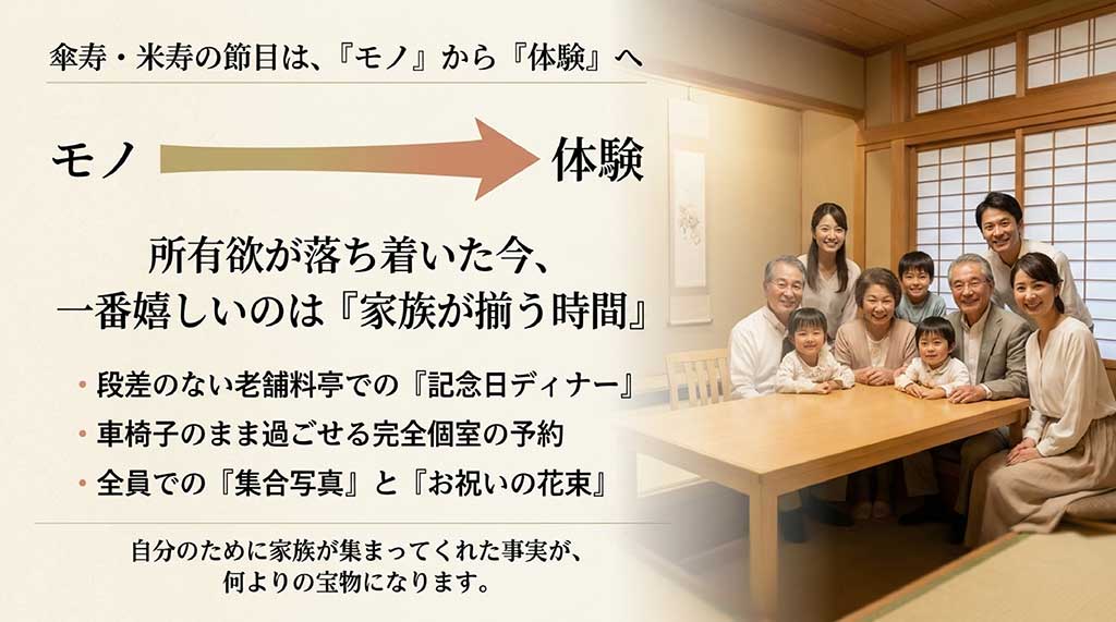 傘寿・米寿の節目は「モノ」から「体験」への解説。所有欲が落ち着いた今一番嬉しいのは家族が揃う時間とし、老舗料亭での記念日ディナー、完全個室の予約、集合写真と花束などのアイデア