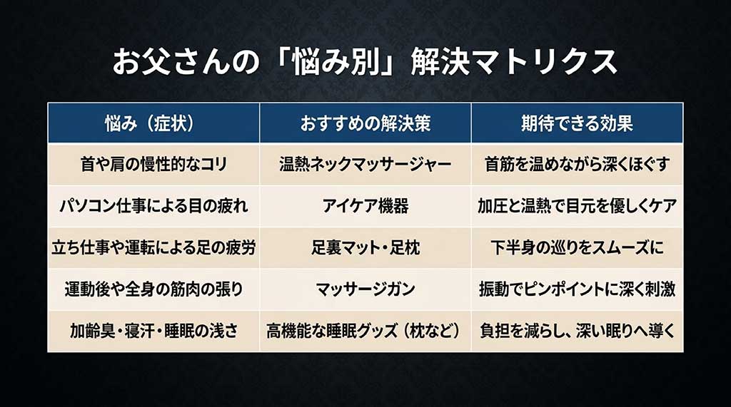 首肩のコリ、目の疲れ、足の疲労、筋肉の張り、加齢臭や睡眠の浅さといったお父さんの悩み別に、温熱ネックマッサージャーやアイケア機器などの解決策と期待できる効果をまとめたマトリクス表のスライド