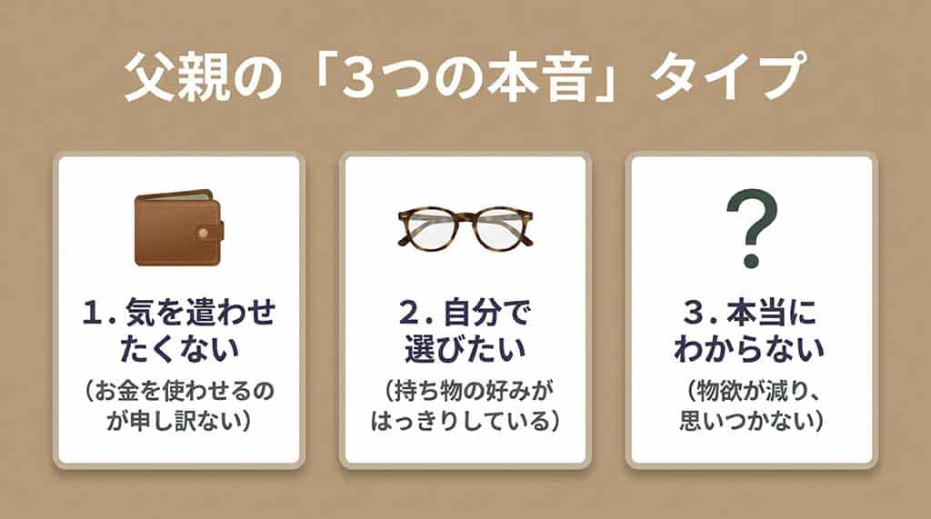 1.気を遣わせたくない経済的配慮層、2.自分で選びたいこだわり層、3.本当にわからない欲求言語化困難層という、父親の3つの本音タイプに分かれたイラスト付きスライド