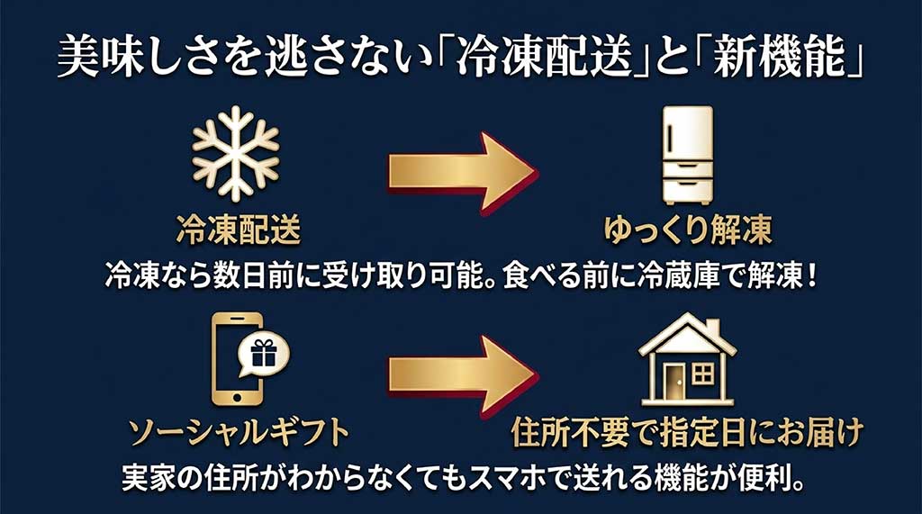 鮮度を保つ冷凍配送の流れと、住所不要でスマホから贈れるソーシャルギフトの仕組みを説明した図解