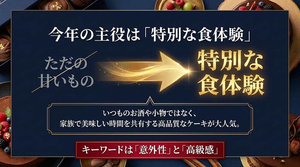 2026年のトレンドとして「特別な食体験」「意外性」「高級感」をキーワードに掲げた解説スライド