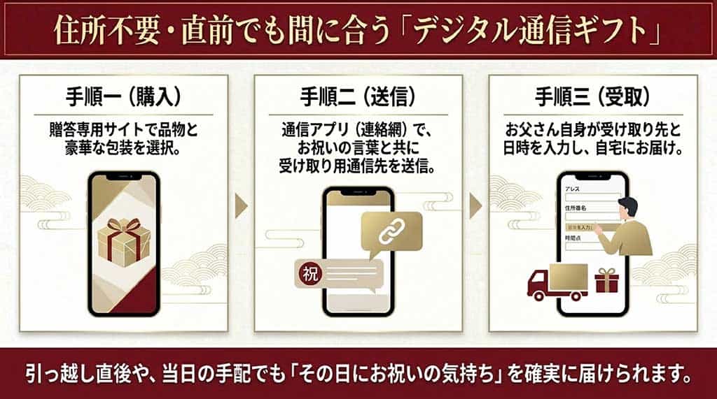 住所不要で直前でもスマホからすぐに贈れるデジタル通信ギフトの仕組み