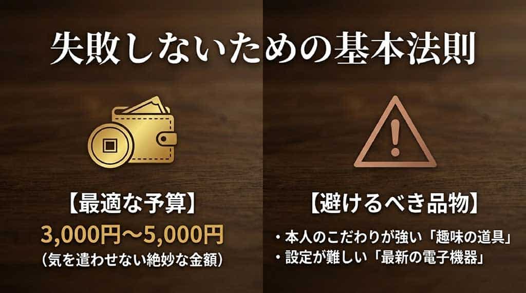 失敗しないための基本法則として、最適な予算は気を遣わせない3,000円から5,000円であること、避けるべき品物としてこだわりが強い「趣味の道具」や設定が難しい「最新の電子機器」を挙げているスライド。財布と警告マークのイラスト付き。
