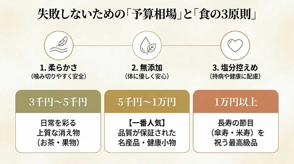 失敗しないための「予算相場」と「食の3原則」の解説図。食の3原則(柔らかさ、無添加、塩分控えめ)と、予算帯(3千円〜5千円、5千円〜1万円、1万円以上)ごとの選び方の傾向
