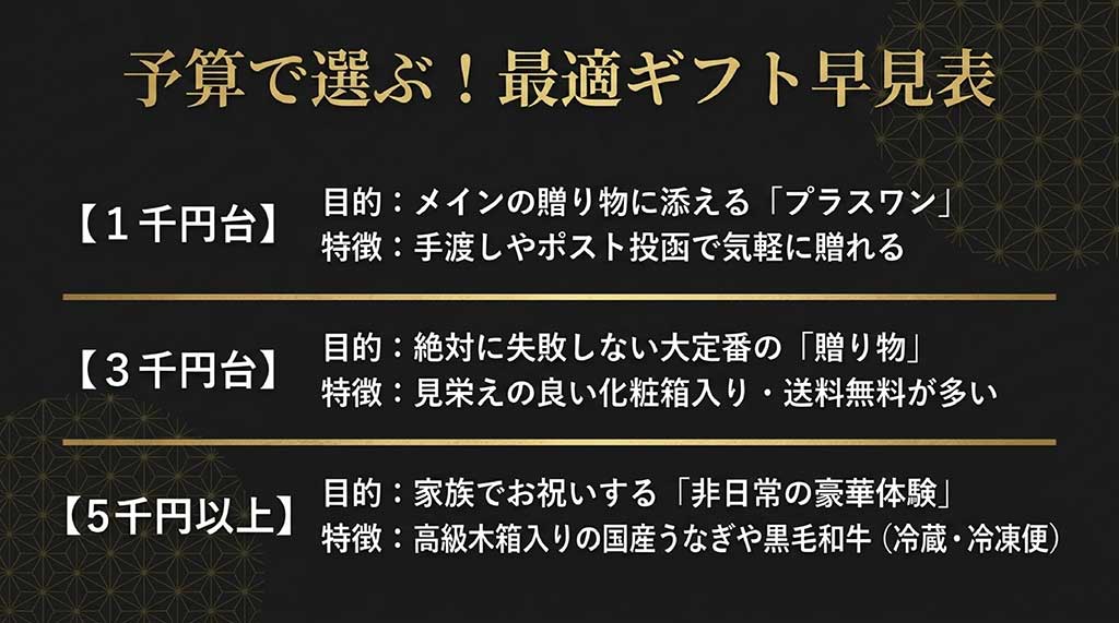 予算別の特徴をまとめた早見表スライド。1千円台（プラスワン・気軽なポスト投函）、3千円台（大定番・化粧箱入り）、5千円以上（非日常の豪華体験・木箱入り高級食材）の目的と特徴