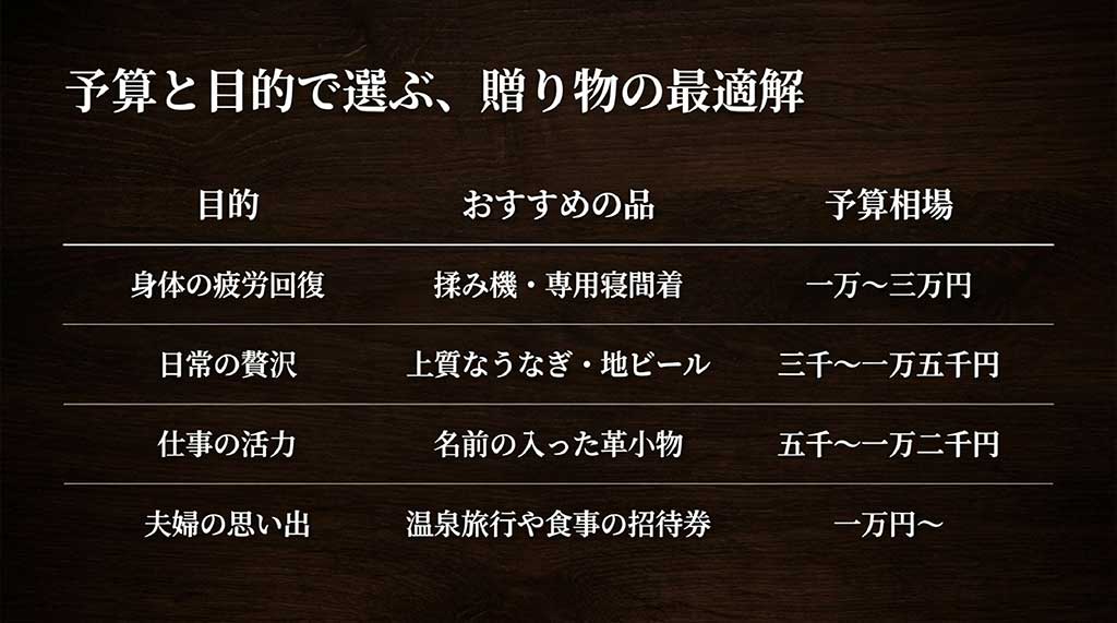 健康、グルメ、ビジネス、体験ギフトの4つの目的別におすすめの品と予算相場をまとめた比較表