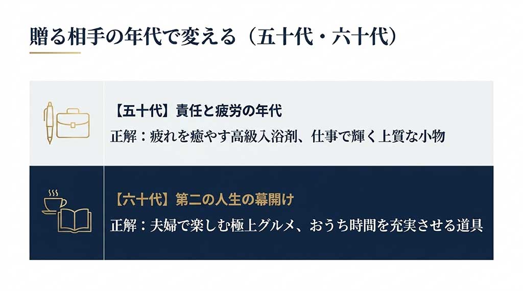 贈る相手の年代で変えるアプローチとして50代・60代を解説するスライド。50代は責任と疲労の年代として高級入浴剤や上質な小物を、60代は第二の人生の幕開けとして夫婦で楽しむ極上グルメやおうち時間を充実させる道具を推奨。万年筆やビジネスバッグ、コーヒーと本のアイコン付き。