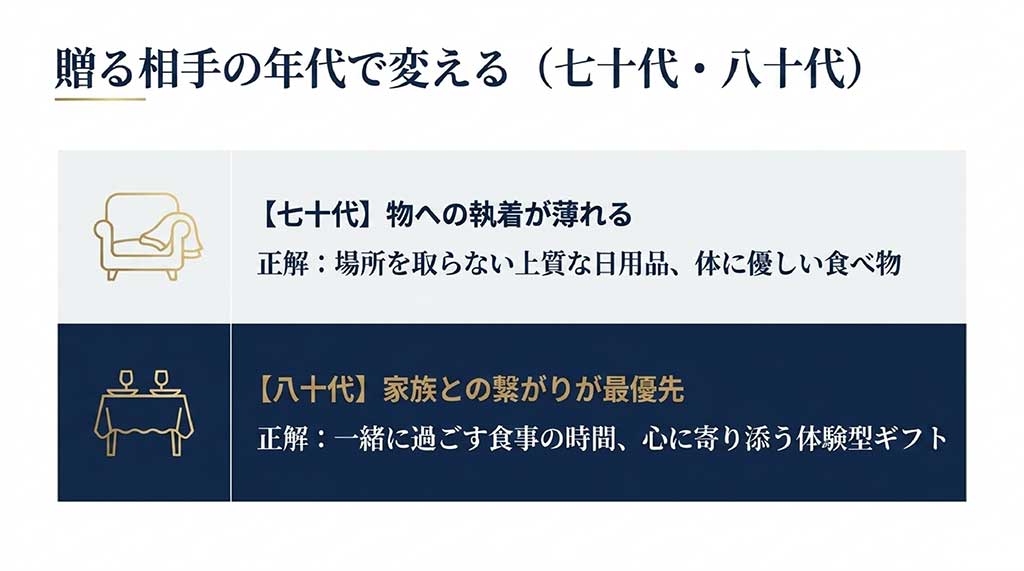 贈る相手の年代で変えるアプローチとして70代・80代を解説するスライド。70代は物への執着が薄れる年代として場所を取らない上質な日用品や体に優しい食べ物を、80代は家族との繋がりが最優先として一緒に過ごす食事の時間や体験型ギフトを推奨。ソファとひざ掛けのアイコン付き。