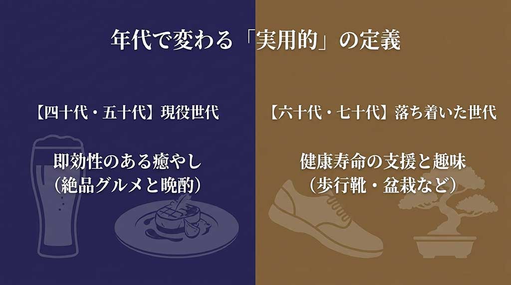 40代・50代は即効性のある癒やし、60代・70代は健康寿命の支援がキーワードであることを示した比較表