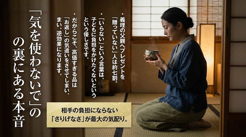 義理の父親へプレゼントを贈っていない人は約7割。いらないという言葉の裏にある、子どもに負担をかけたくないという優しさと、さりげない気配りの大切さを解説するスライド