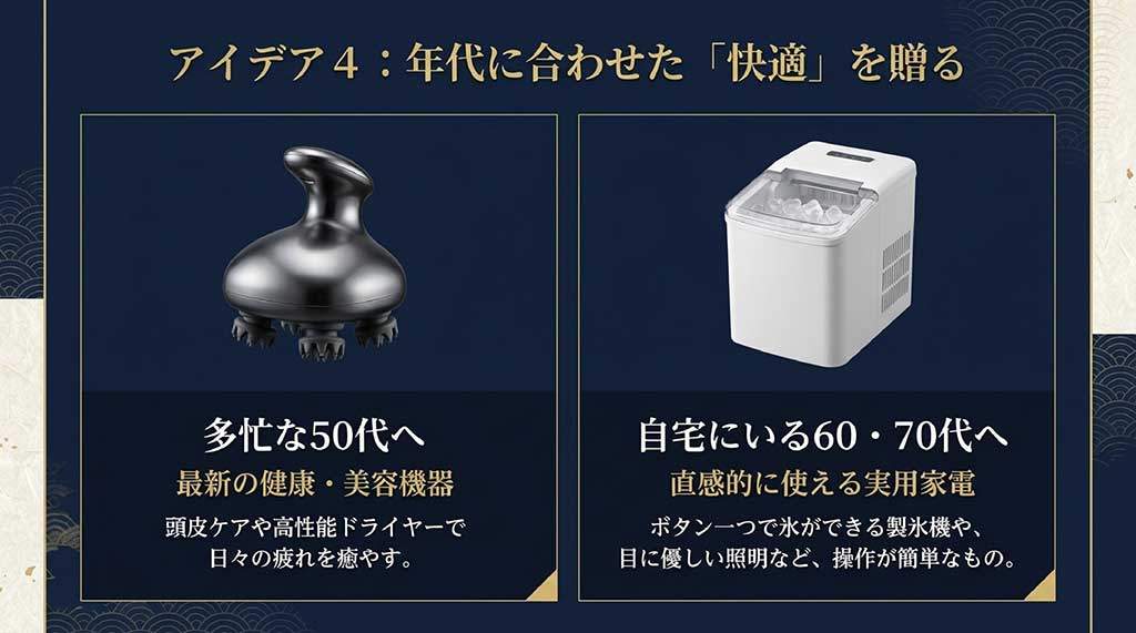 アイデア4：年代に合わせた「快適」を贈る。多忙な50代へは最新の健康・美容機器（頭皮ケアや高性能ドライヤー）、自宅にいる60・70代へは直感的に使える実用家電（高速製氷機や照明）と書かれたスライド