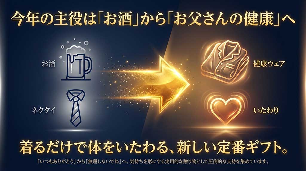 今年の主役は「お酒」から「お父さんの健康」へ。着るだけで体をいたわる新しい定番ギフトを紹介するスライド