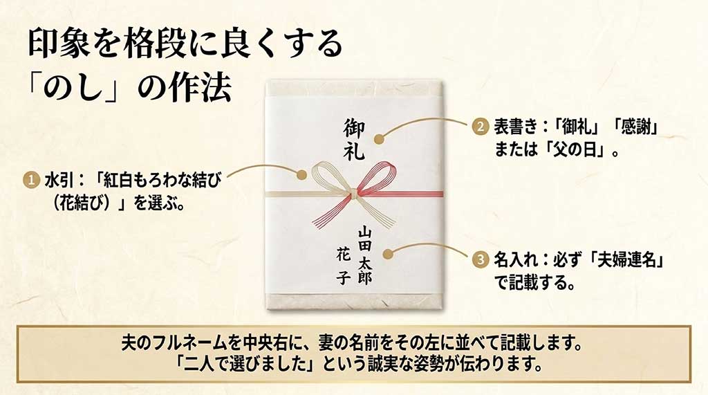 父の日ののしの作法。紅白もろわな結び（花結び）の水引、表書き（御礼・感謝・父の日）、中央右に夫のフルネーム、その左に妻の名前を記載する夫婦連名の名入れ見本スライド