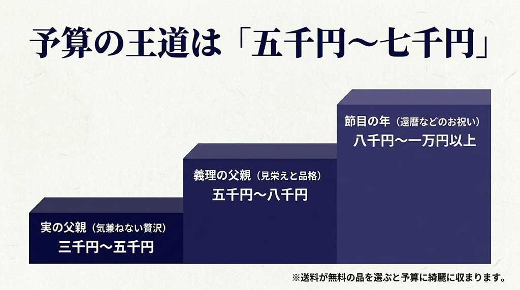 「予算の王道は五千円から七千円。実の父親は三千円から五千円、義理の父親は五千円から八千円、節目の年は八千円から一万円以上。送料無料を選ぶのがコツ」のまとめ画像