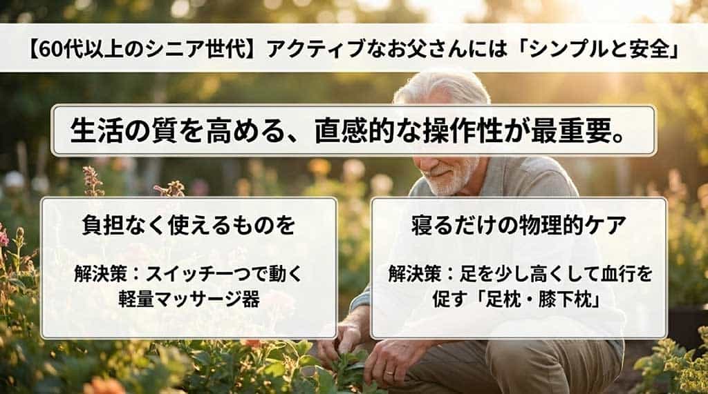 60代以上のシニア世代向けに「シンプルと安全」を重視し、軽量マッサージ器や、血行を促す足枕・膝下枕などの物理的ケアを提案するスライド