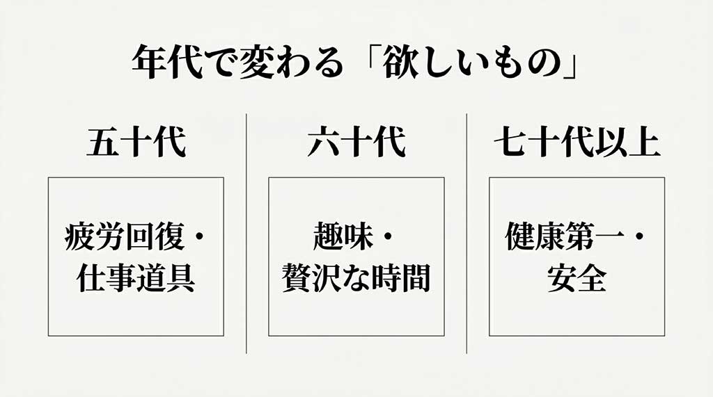 「年代で変わる『欲しいもの』」として、五十代は疲労回復・仕事道具、六十代は趣味・贅沢な時間、七十代以上は健康第一・安全、と世代別の特徴をまとめたスライド。
