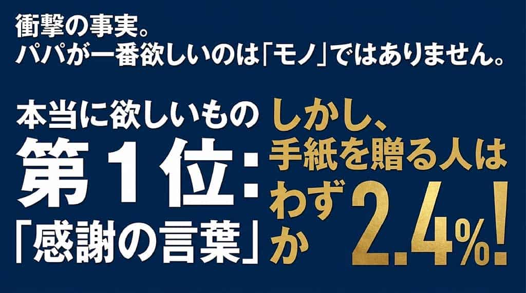 「衝撃の事実。パパが一番欲しいのは『モノ』ではありません。」というメッセージ。本当に欲しいもの第1位が「感謝の言葉(手紙)」であるのに対し、実際に手紙を贈る人はわずか2.4%しかいないという需給ギャップを示したスライド