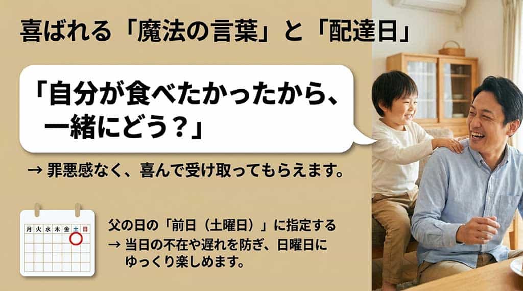 「自分が食べたかったから一緒にどう?」という魔法の言葉と、当日の不在を防ぐため前日の土曜日に配達指定することを勧める、親子が笑顔で触れ合う写真付きのスライド
