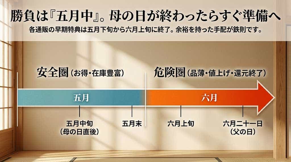 5月中旬の母の日直後から5月末までが安全圏、6月上旬からは危険圏となる、父の日ギフトの手配スケジュールを示したタイムラインスライド