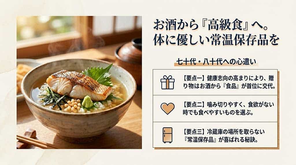 美味しそうなお茶漬けのイラストと共に、健康志向によるお酒から食品へのシフト、常温保存品のメリットなど、高齢の父親へのギフト選びの要点を解説したスライド