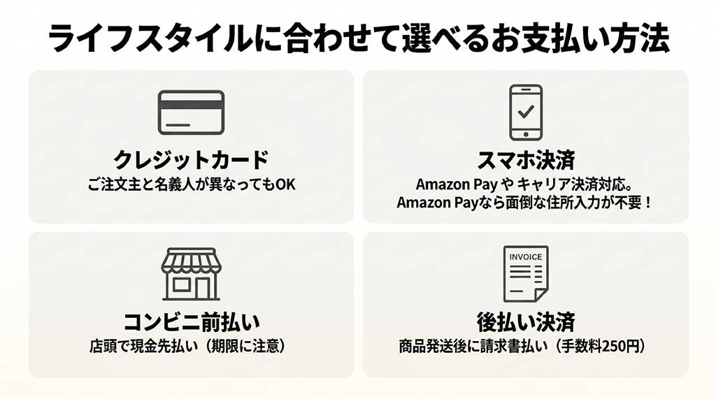 クレジットカード、スマホ決済、コンビニ前払い、後払い決済などライフスタイルに合わせた支払い方法の一覧スライド