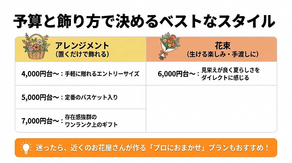 置くだけで飾れるアレンジメントと生ける楽しみがある花束の予算別スタイル比較スライド