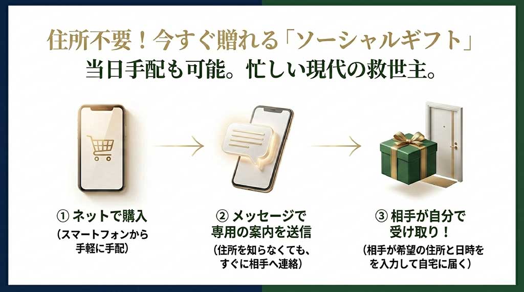 ソーシャルギフトの3ステップ。①ネットで購入、②メッセージで案内を送信、③相手が自分で受け取り。住所を知らなくても手軽に贈れる。