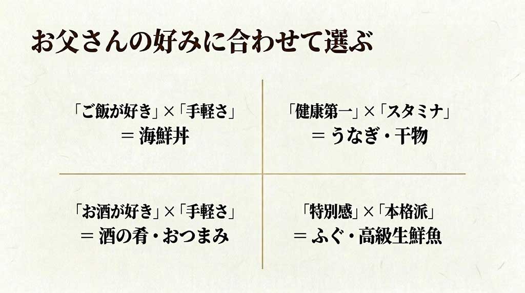 「お父さんの好みに合わせて選ぶ。ご飯が好き×手軽さ=海鮮丼、お酒が好き×手軽さ=酒の肴・おつまみ、健康第一×スタミナ=うなぎ・干物、特別感×本格派=ふぐ・高級生鮮魚」のまとめ画像
