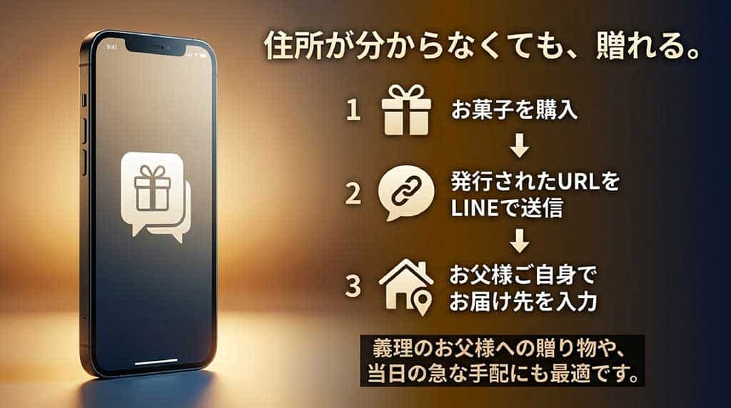 オンラインショップでお菓子を購入し、発行されたURLをLINEで送信、お父様ご自身でお届け先を入力するというソーシャルギフトの3ステップ手順