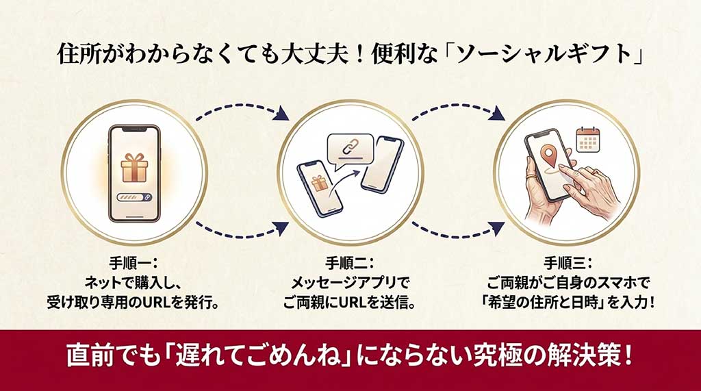 ネットで購入してURLを発行し、メッセージアプリで送信、両親が住所と日時を入力するソーシャルギフトの手順解説。