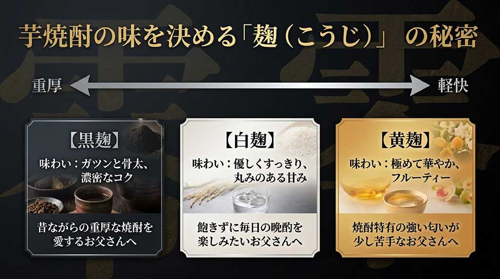 黒麹(重厚)、白麹(優しくすっきり)、黄麹(華やかフルーティー)という麹による芋焼酎の味わいの違いをまとめたスライド。