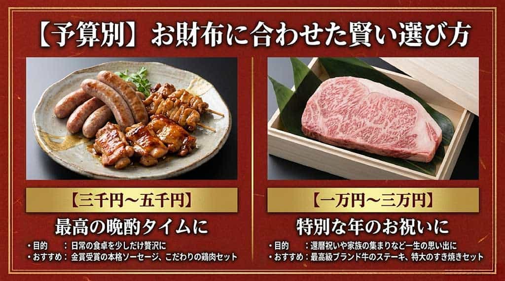 3千円〜5千円の本格ソーセージ・鶏肉セットと、1万円〜3万円の最高級ブランド牛ステーキ・すき焼きセットを予算別に比較したスライド。