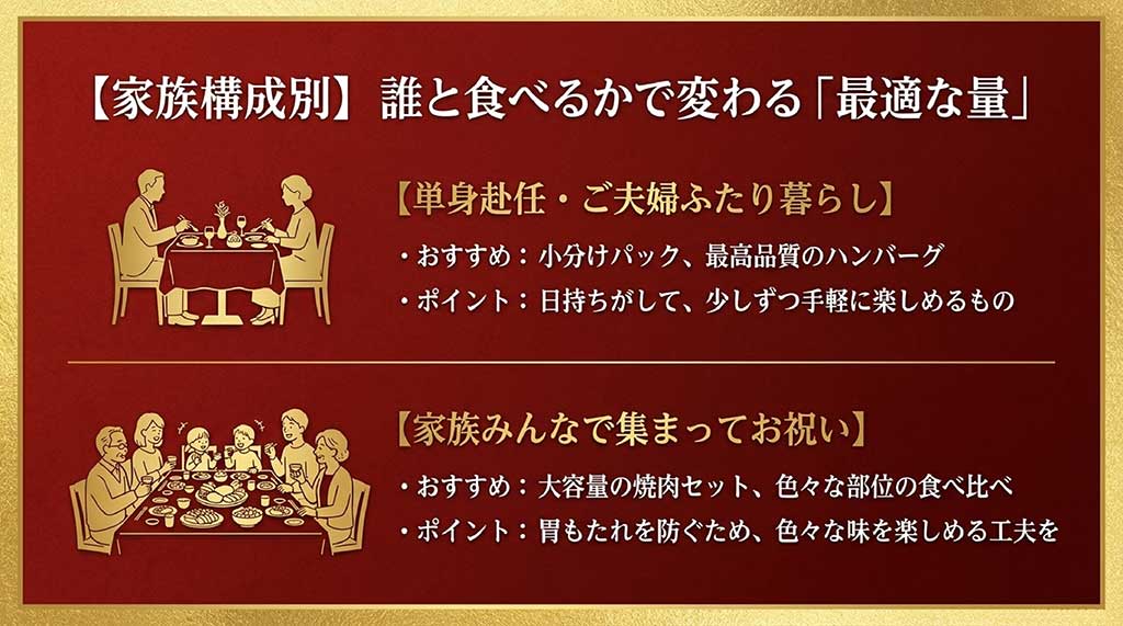 ご夫婦ふたり暮らし向けの小分けパックやハンバーグ、家族みんなで集まる方向けの大容量焼肉セットなど、人数に合わせた選び方を解説するスライド。