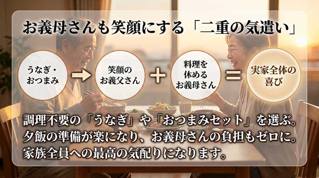「お義母さんも笑顔にする二重の気遣い」というタイトルのもと、調理不要のうなぎやおつまみセットを贈ることで、笑顔のお義父さんと料理を休めるお義母さん、結果として実家全体の喜びに繋がる仕組みを描いたスライド画像