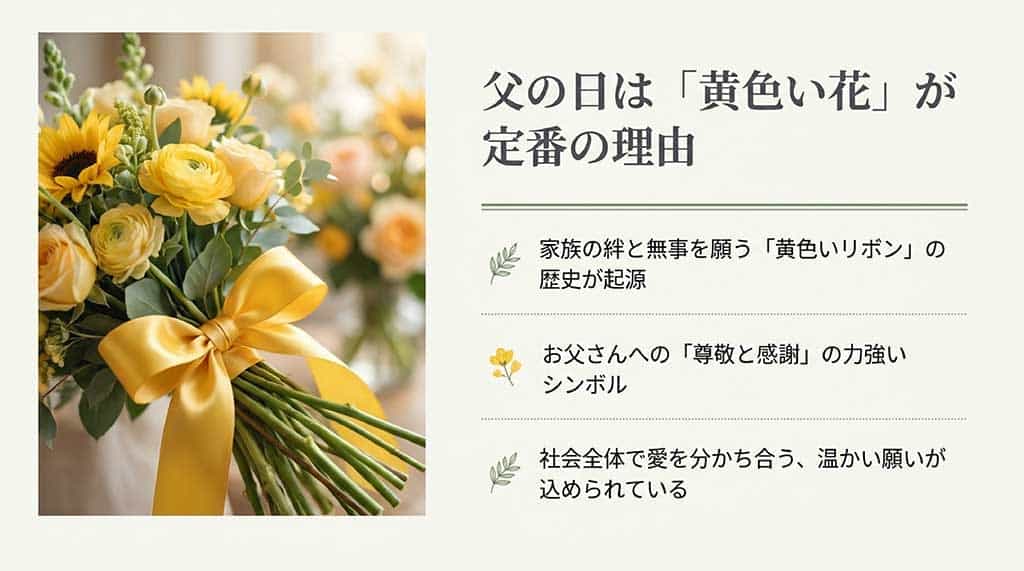 黄色いリボンが家族の絆と無事を願うシンボルであり、尊敬と感謝を込めて黄色い花を贈る習慣の起源を解説した画像