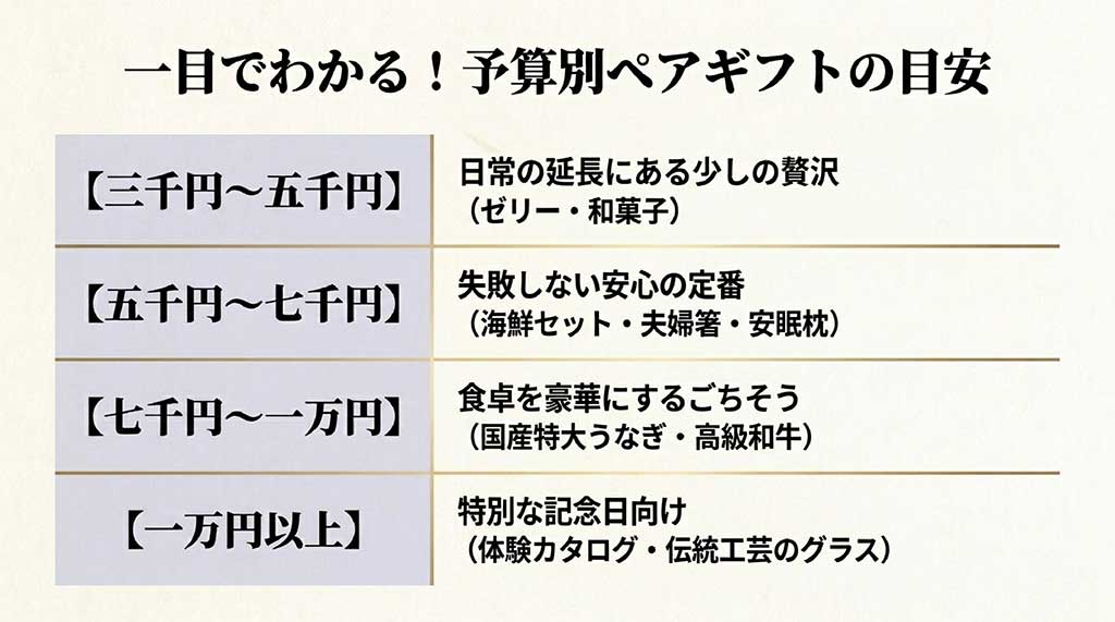 3,000円から1万円以上までの予算別ペアギフトの目安（和菓子、海鮮セット、高級和牛、体験カタログなど）の早見表。