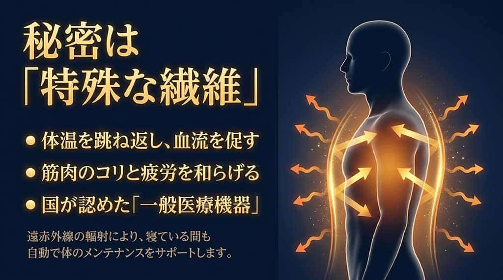 特殊な繊維が体温を跳ね返し、遠赤外線の輻射により血流を促して疲労を和らげる仕組みを示すスライド