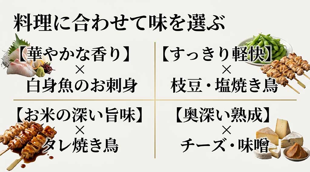 日本酒のタイプ(華やかな香り、すっきり軽快、お米の深い旨味、奥深い熟成)と相性の良い料理(白身魚、枝豆・塩焼き鳥、タレ焼き鳥、チーズ・味噌)のマトリクス図。