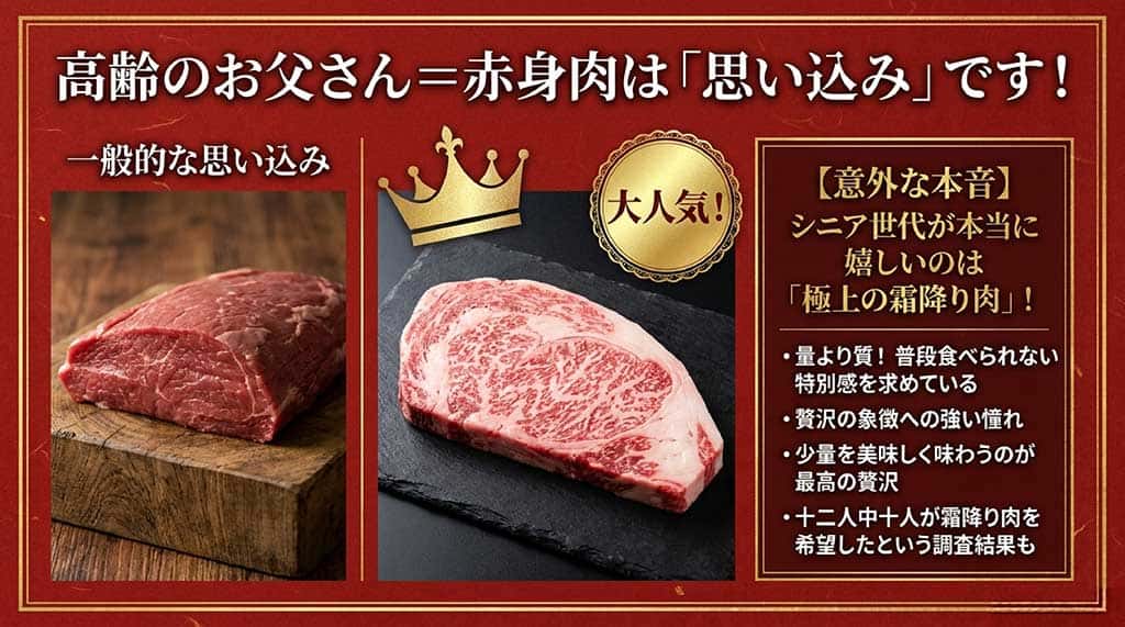 高齢のお父さんには赤身肉という思い込みを否定し、アンケート調査で12人中10人が極上の霜降り肉を希望したという結果を紹介するスライド。