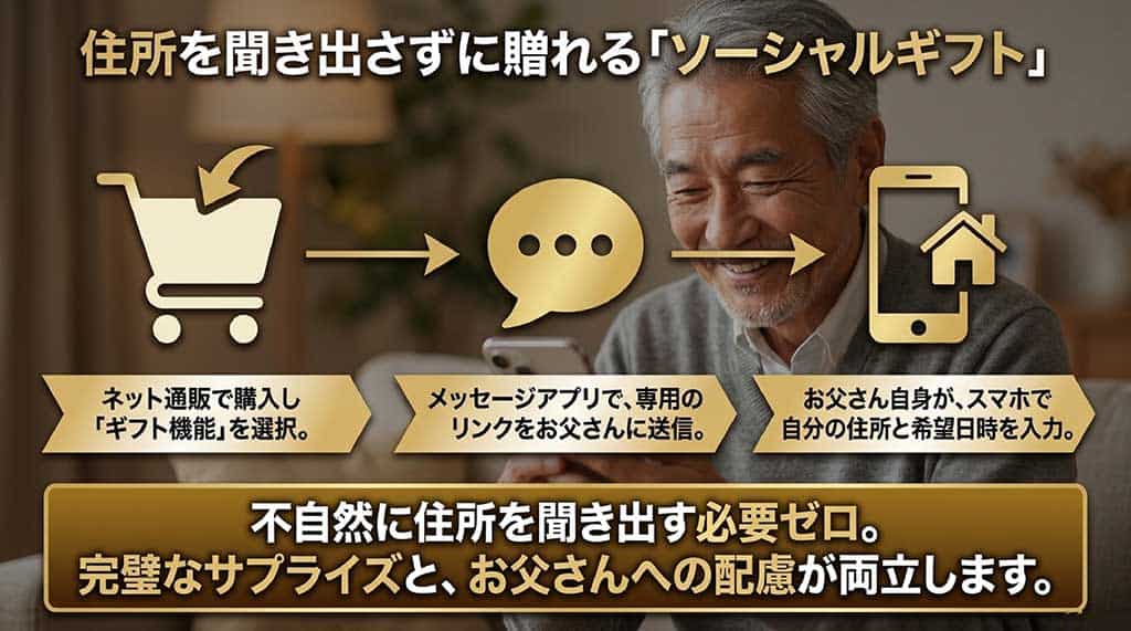 ネット通販でギフト機能を選び、メッセージアプリでリンクを送信後、お父さん自身が住所と希望日時を入力するソーシャルギフトの流れを解説したスライド