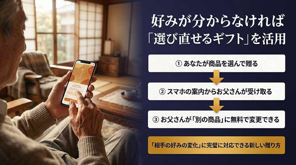 贈り手が選んだ商品を、受け取ったお父さんが無料で別の商品に変更できるソーシャルギフトの利便性を解説したスライド